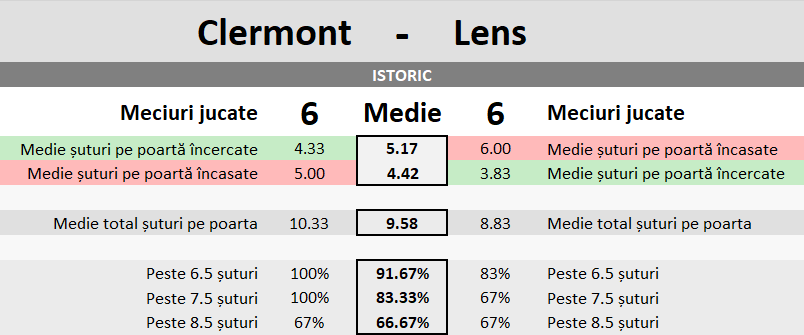 Statistici Clermont vs Lens