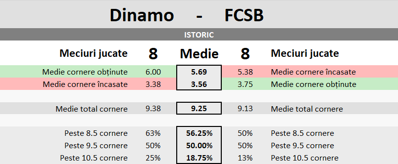 Statistici Dinamo vs FCSB