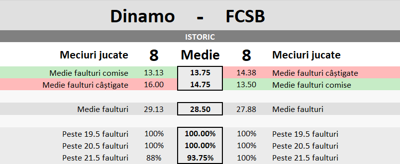 Statistici Dinamo vs FCSB