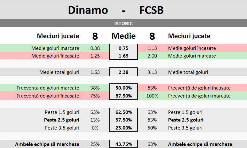 Statistici Dinamo vs FCSB