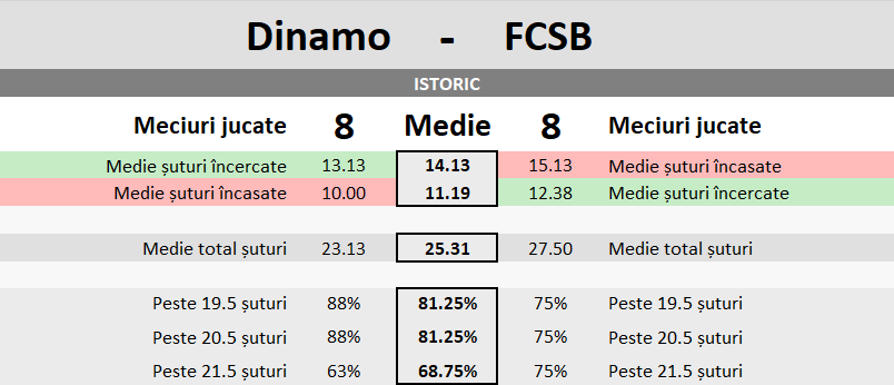 Statistici Dinamo vs FCSB