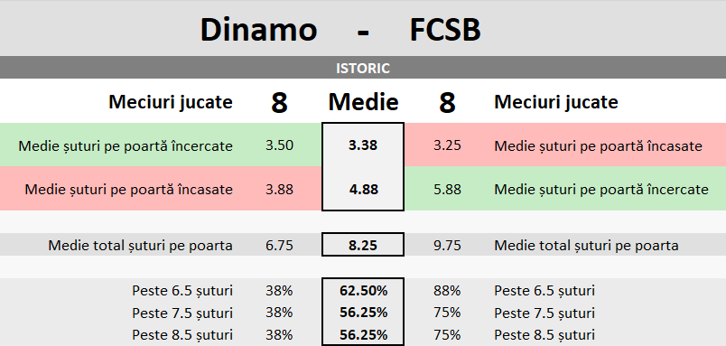 Statistici Dinamo vs FCSB