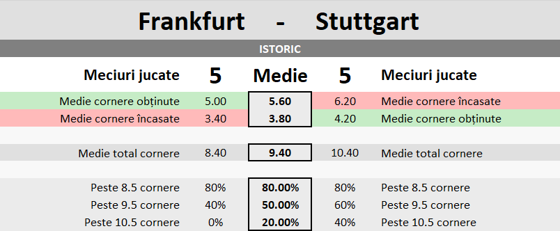 Statistici Eintracht Frankfurt vs Stuttgart