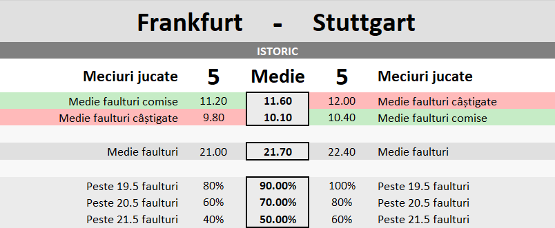 Statistici Eintracht Frankfurt vs Stuttgart