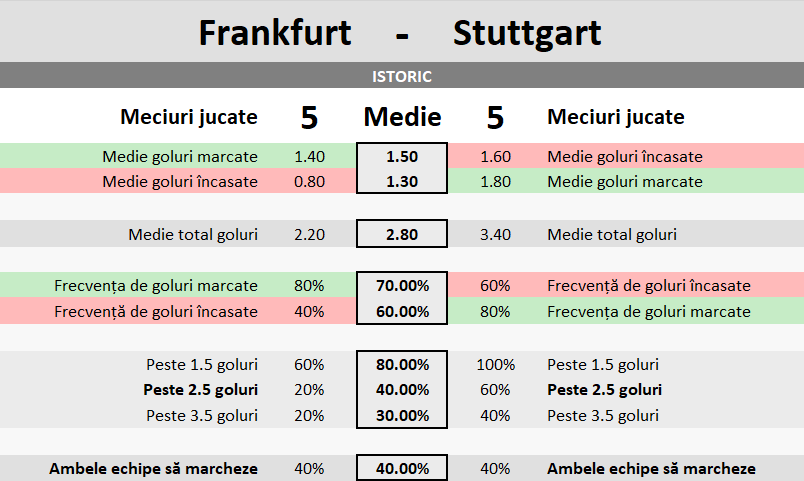 Statistici Eintracht Frankfurt vs Stuttgart
