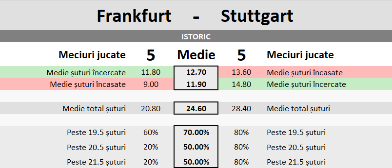 Statistici Eintracht Frankfurt vs Stuttgart