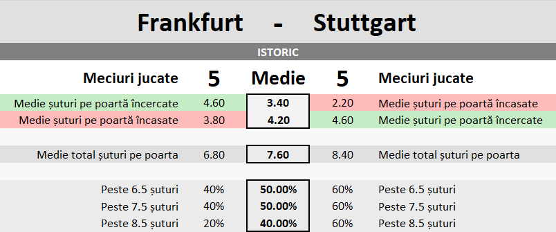 Statistici Eintracht Frankfurt vs Stuttgart