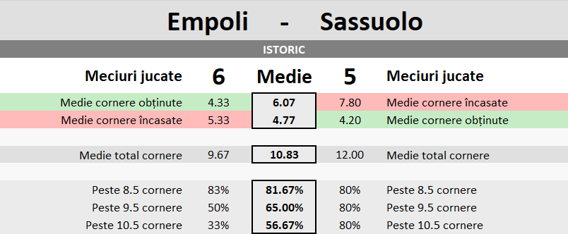 Statistici Empoli vs Sassuolo