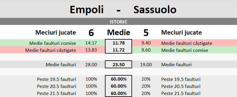Statistici Empoli vs Sassuolo