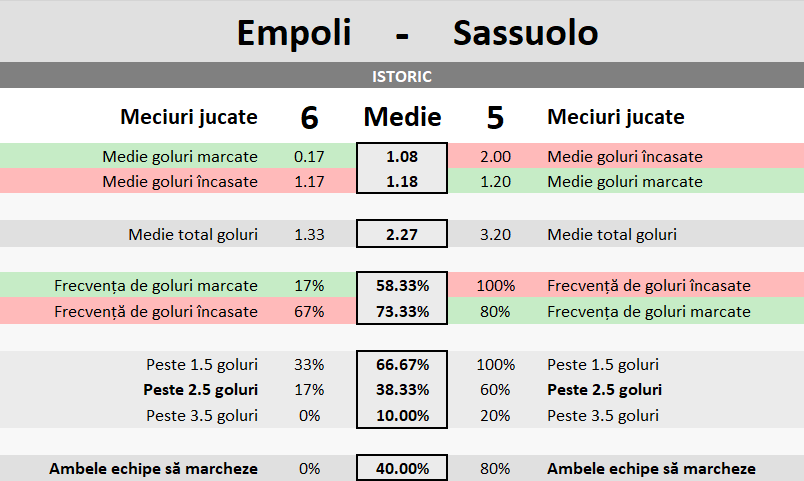 Statistici Empoli vs Sassuolo