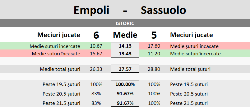 Statistici Empoli vs Sassuolo