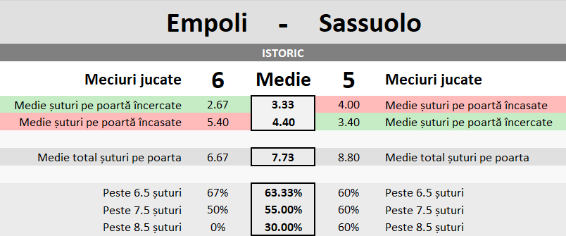 Statistici Empoli vs Sassuolo