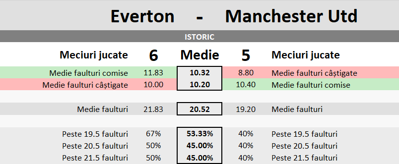 Statistici Everton vs Manchester Utd