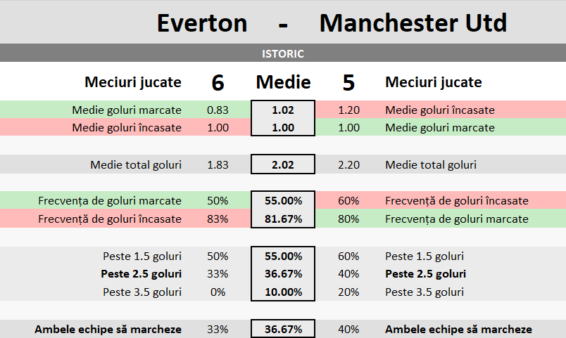 Statistici Everton vs Manchester Utd