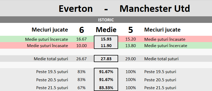 Statistici Everton vs Manchester Utd
