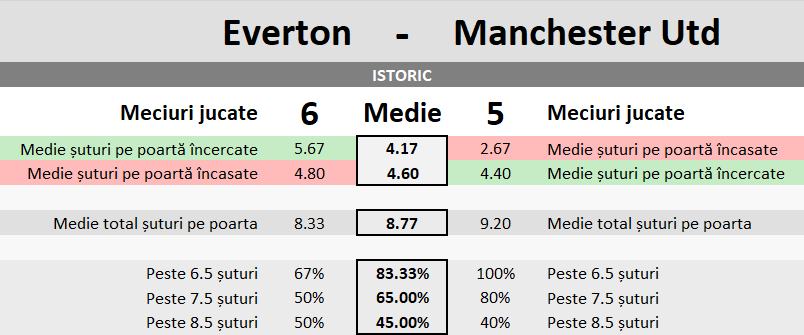 Statistici Everton vs Manchester Utd