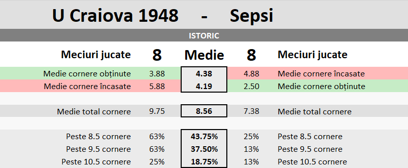 Statistici U Craiova 1948 vs Sepsi Sf. Gheorghe