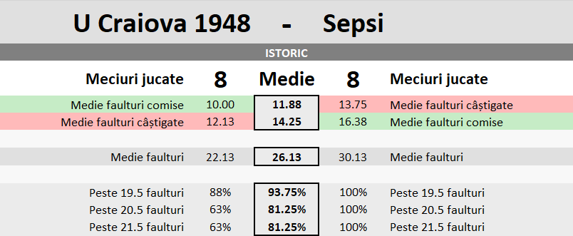 Statistici U Craiova 1948 vs Sepsi Sf. Gheorghe