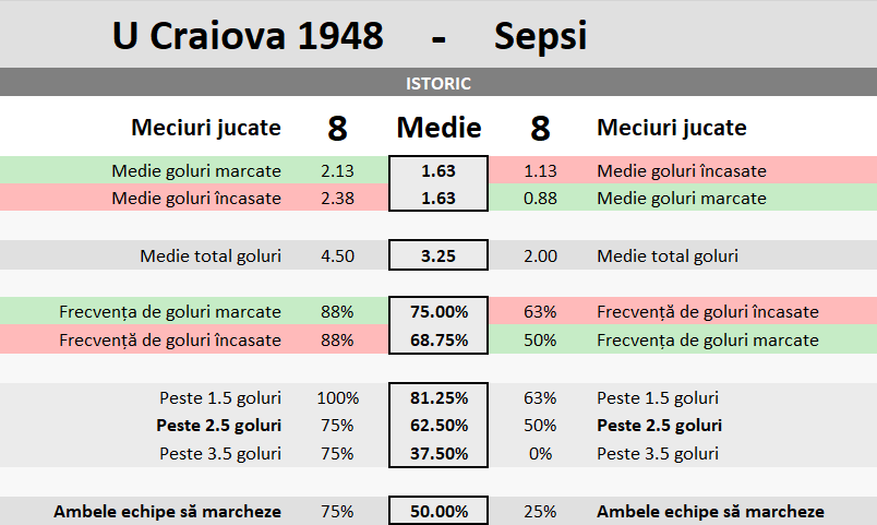 Statistici U Craiova 1948 vs Sepsi Sf. Gheorghe