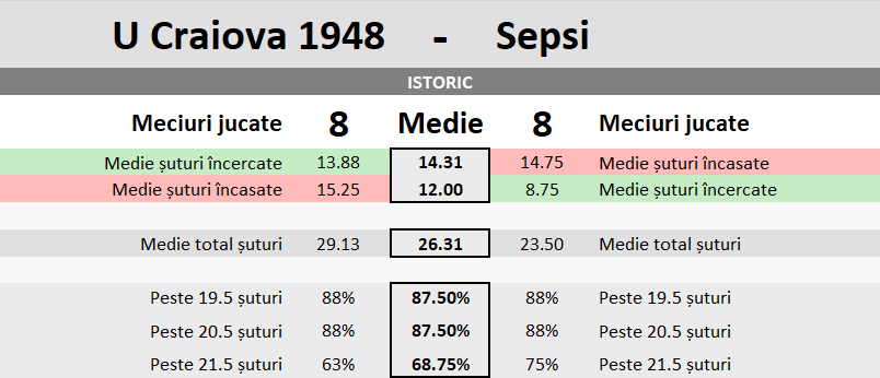 Statistici U Craiova 1948 vs Sepsi Sf. Gheorghe