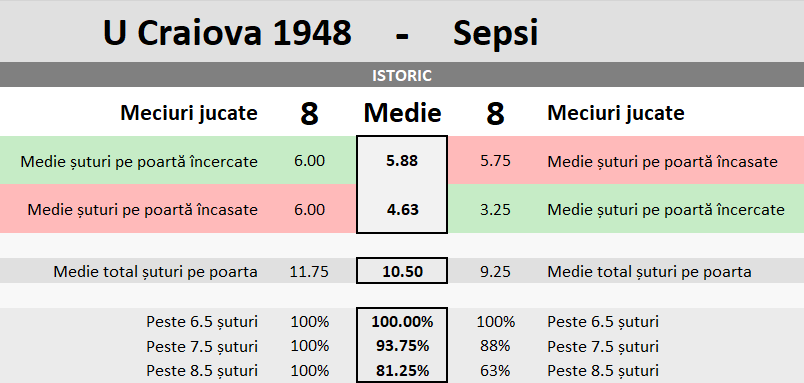 Statistici U Craiova 1948 vs Sepsi Sf. Gheorghe