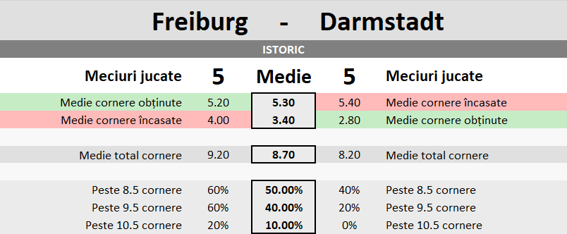 Statistici Freiburg vs Darmstadt