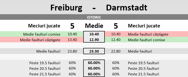 Statistici Freiburg vs Darmstadt