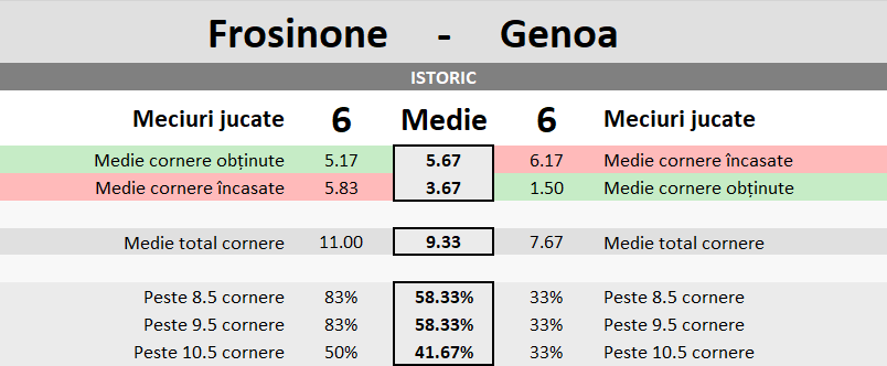 Statistici Frosinone vs Genoa