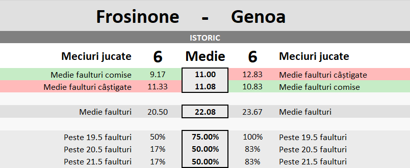 Statistici Frosinone vs Genoa