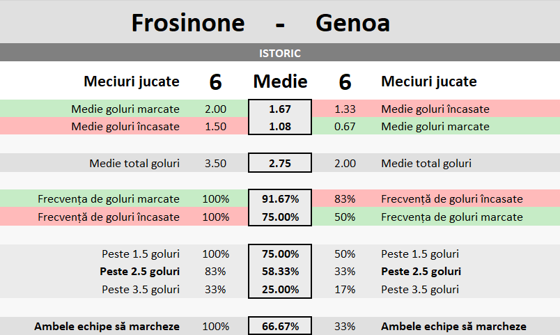 Statistici Frosinone vs Genoa