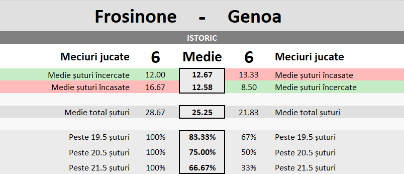Statistici Frosinone vs Genoa
