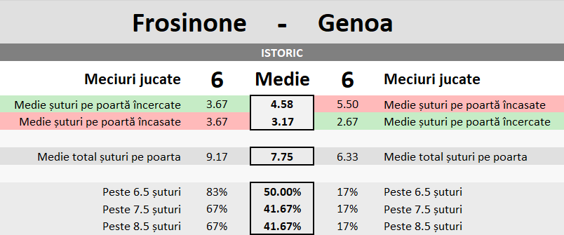 Statistici Frosinone vs Genoa