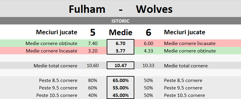 Statistici Fulham vs Wolves