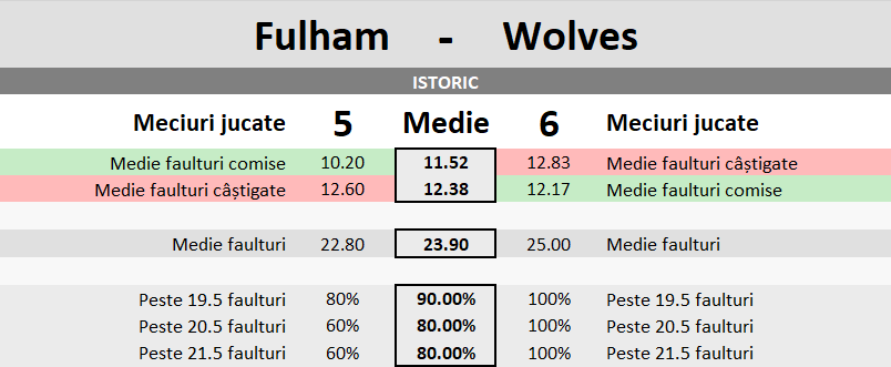 Statistici Fulham vs Wolves