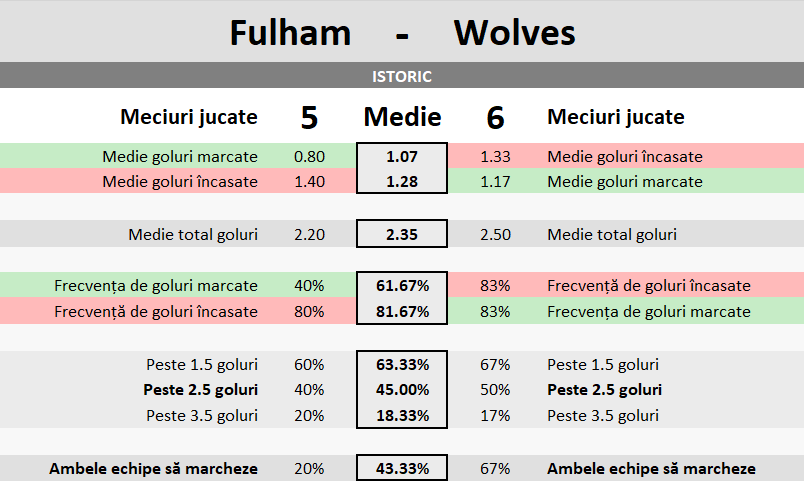 Statistici Fulham vs Wolves