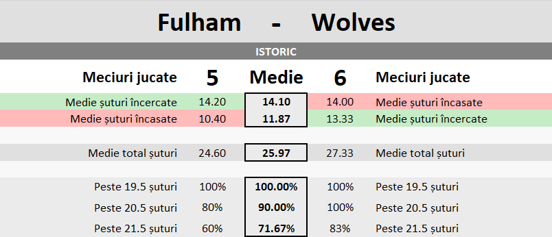 Statistici Fulham vs Wolves