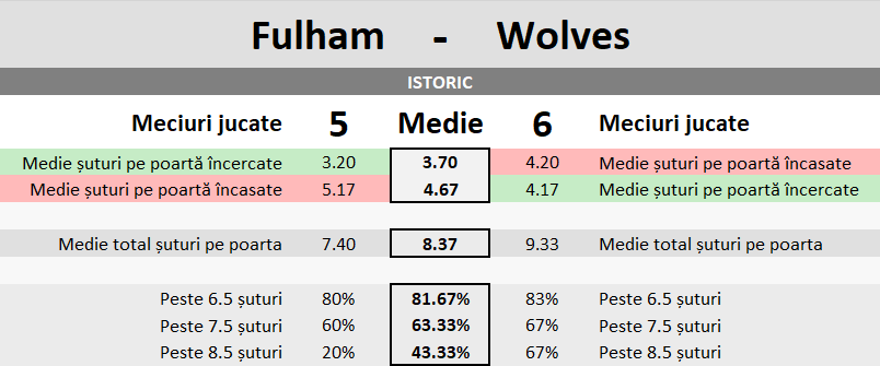 Statistici Fulham vs Wolves