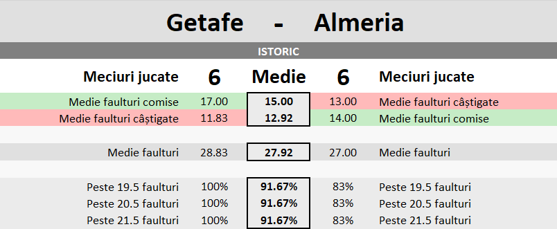 Statistici Getafe vs Almeria