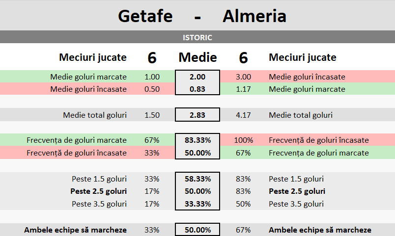 Statistici Getafe vs Almeria