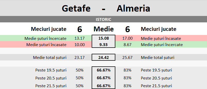 Statistici Getafe vs Almeria