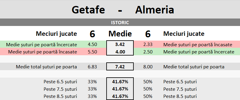 Statistici Getafe vs Almeria