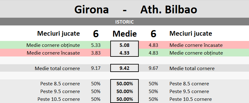Statistici Girona vs Athletic Bilbao