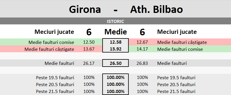 Statistici Girona vs Athletic Bilbao