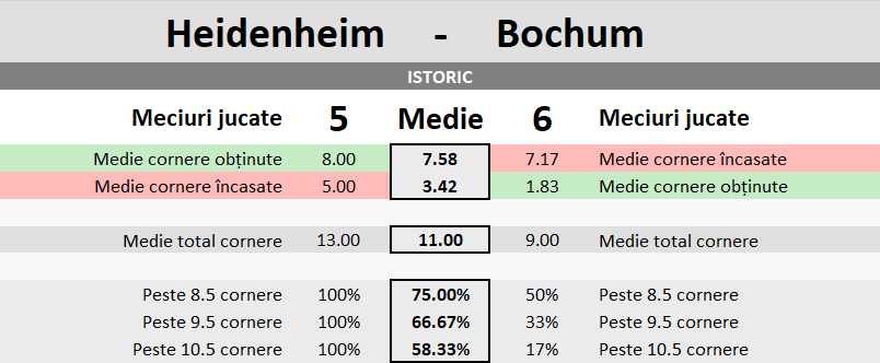 Statistici Heidenheim vs Bochum