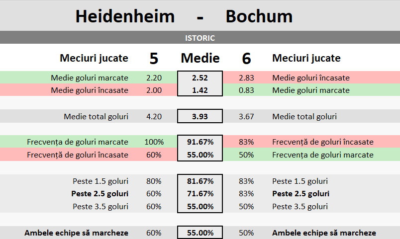 Statistici Heidenheim vs Bochum