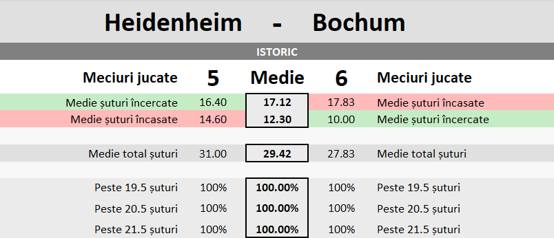 Statistici Heidenheim vs Bochum