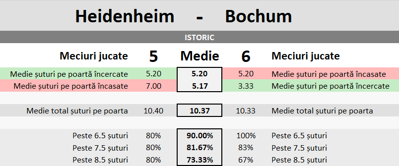 Statistici Heidenheim vs Bochum