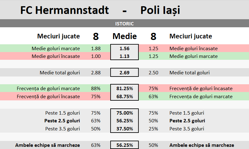 Statistici- Hermannstadt vs Poli Iasi