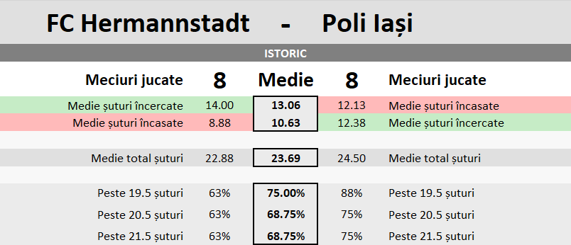 Statistici- Hermannstadt vs Poli Iasi