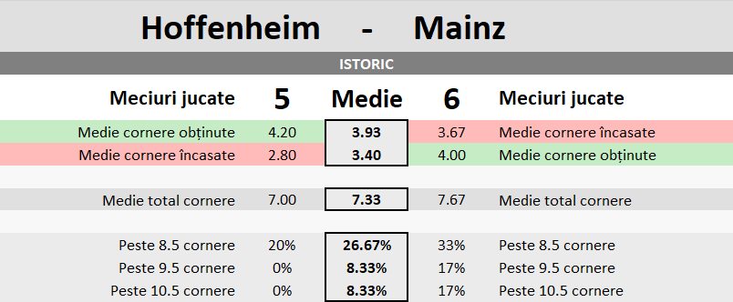 Statistici Hoffenheim vs Mainz